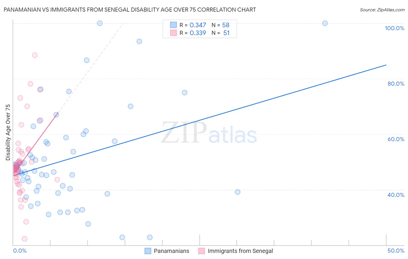 Panamanian vs Immigrants from Senegal Disability Age Over 75