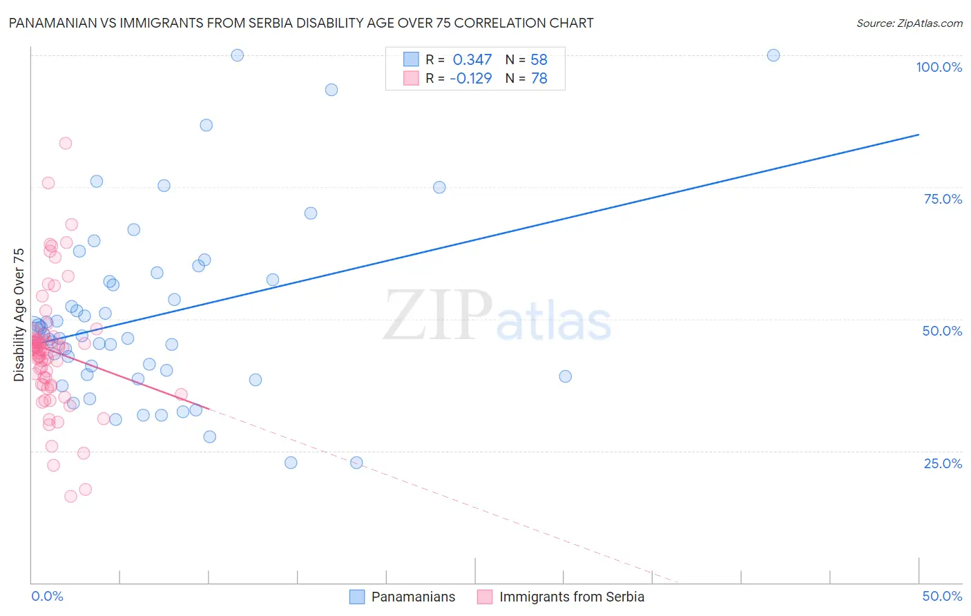 Panamanian vs Immigrants from Serbia Disability Age Over 75