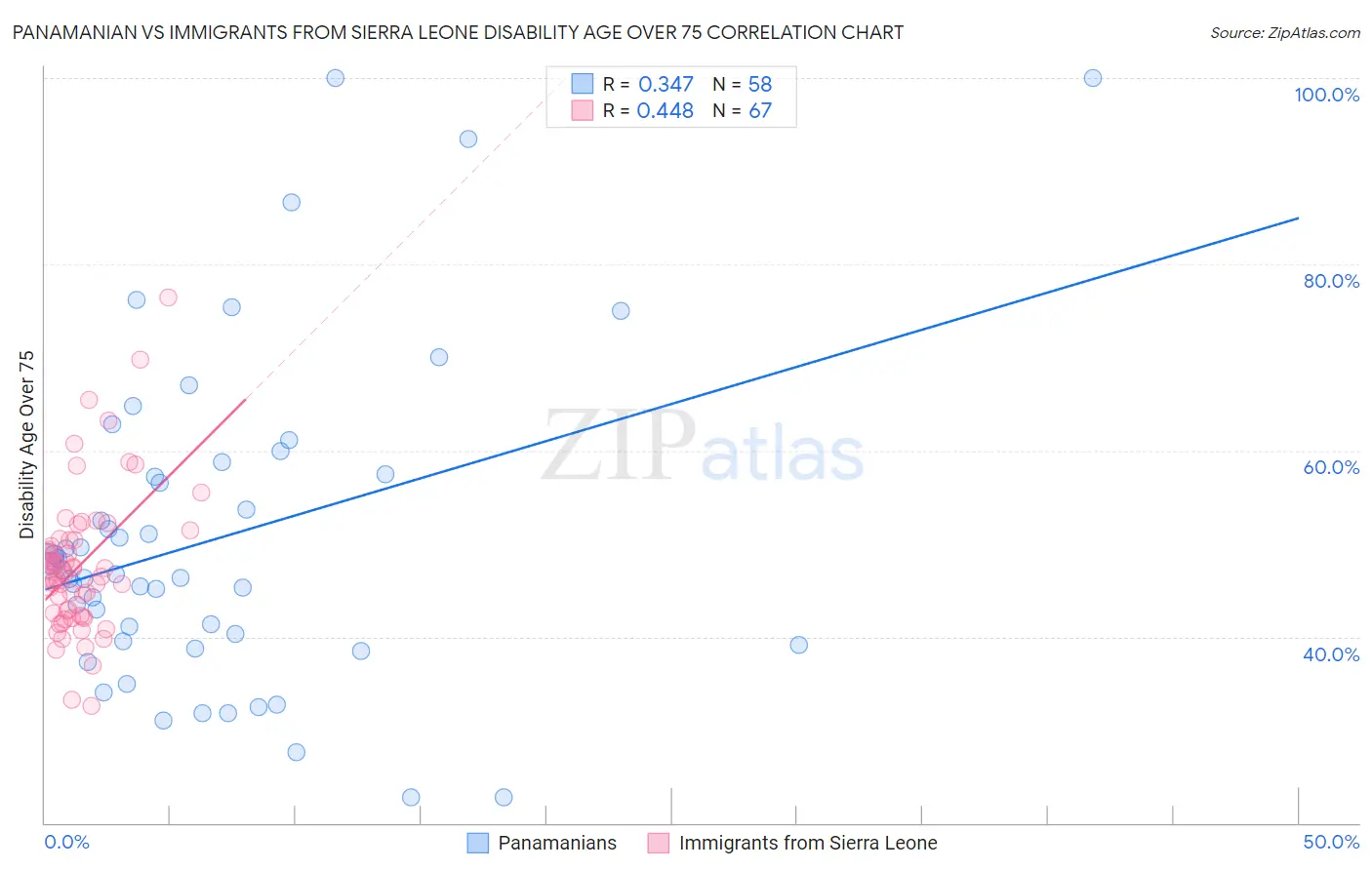 Panamanian vs Immigrants from Sierra Leone Disability Age Over 75