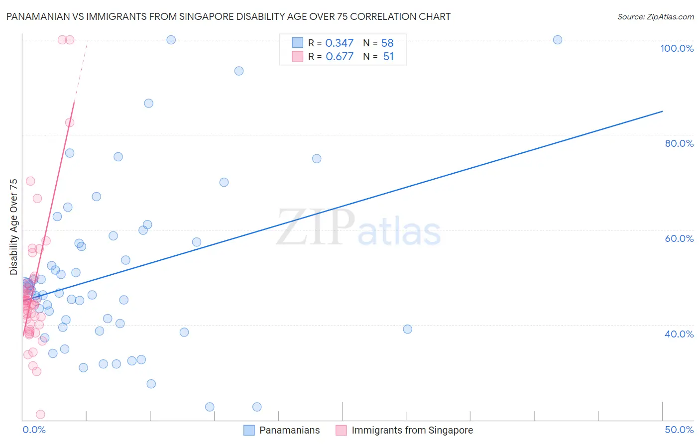 Panamanian vs Immigrants from Singapore Disability Age Over 75