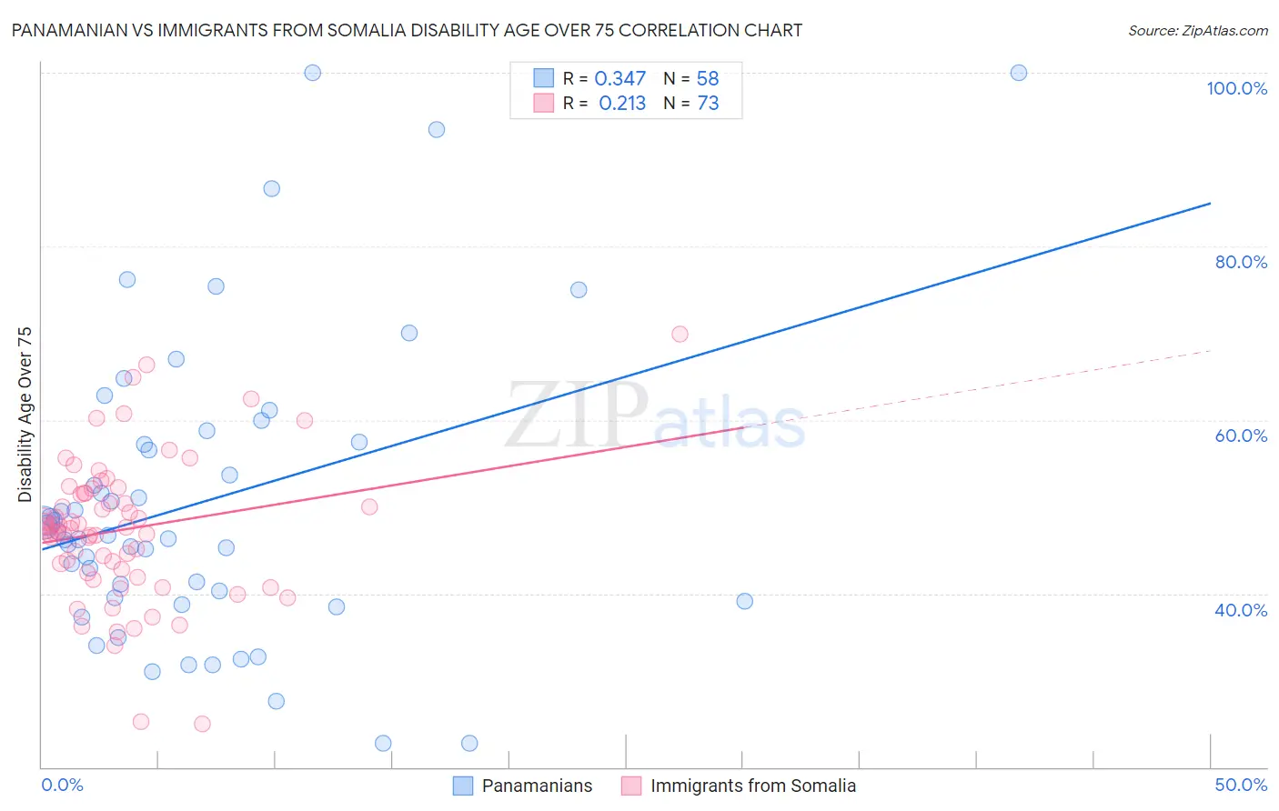 Panamanian vs Immigrants from Somalia Disability Age Over 75