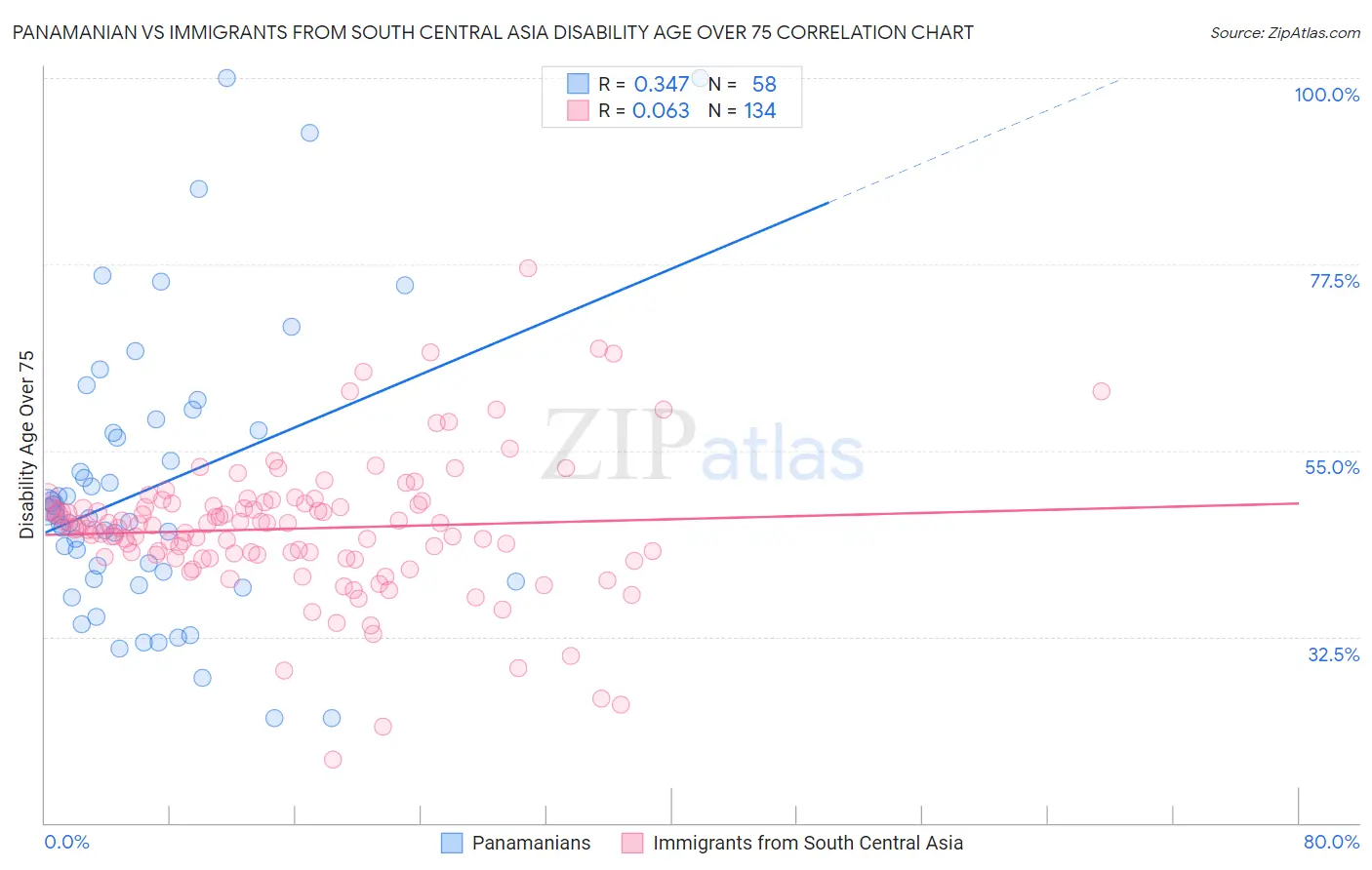 Panamanian vs Immigrants from South Central Asia Disability Age Over 75