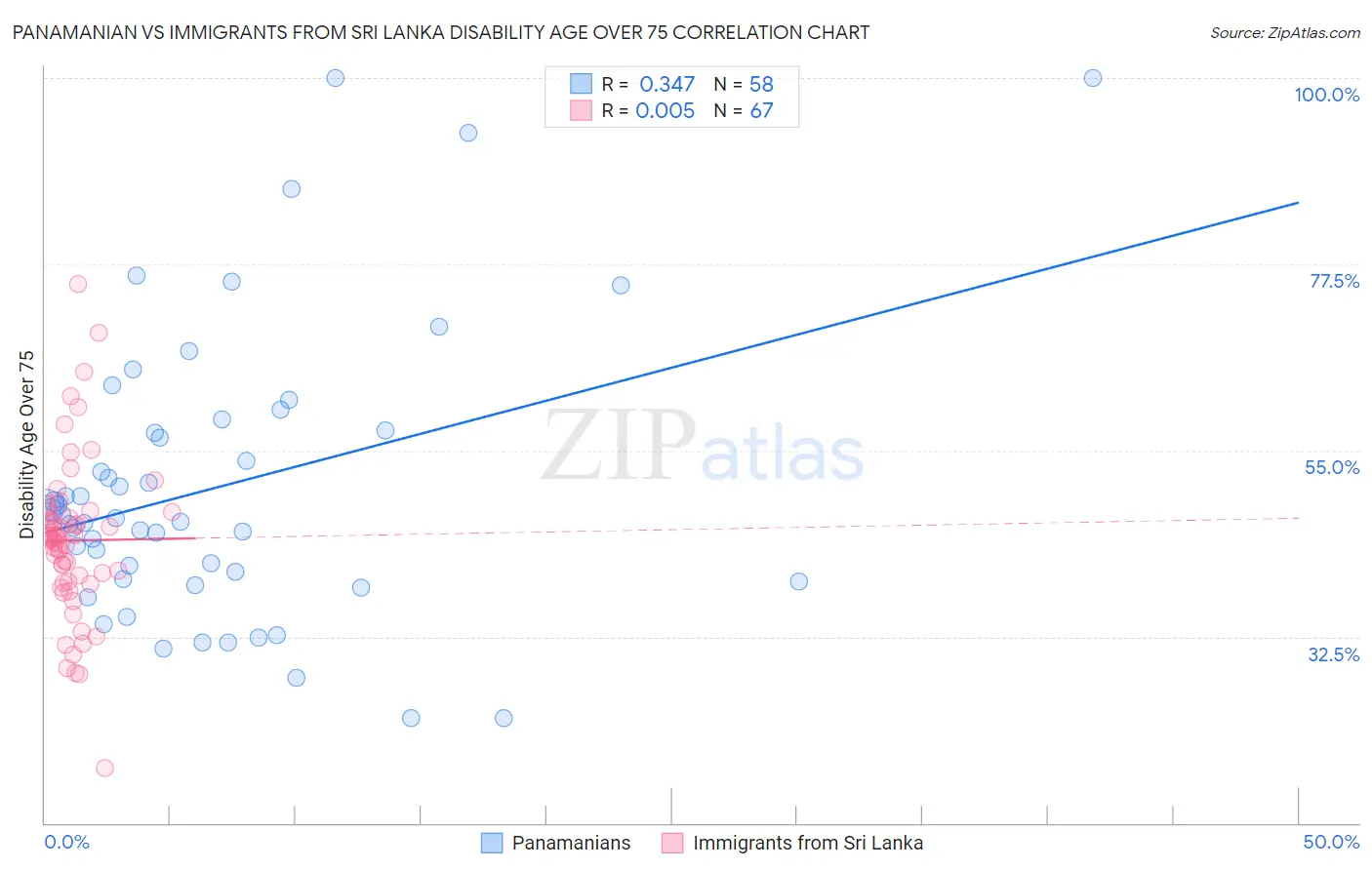 Panamanian vs Immigrants from Sri Lanka Disability Age Over 75