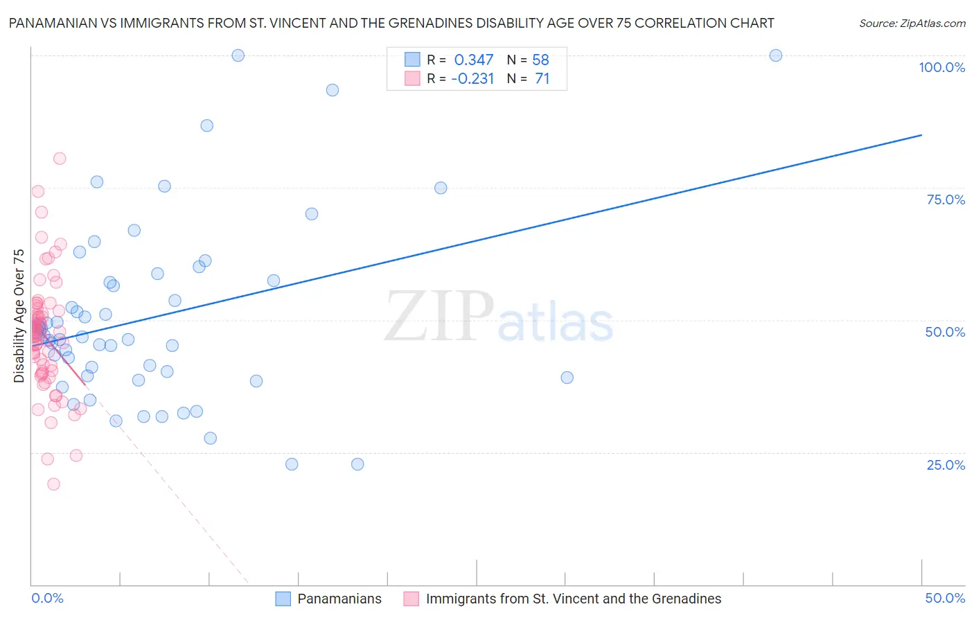 Panamanian vs Immigrants from St. Vincent and the Grenadines Disability Age Over 75