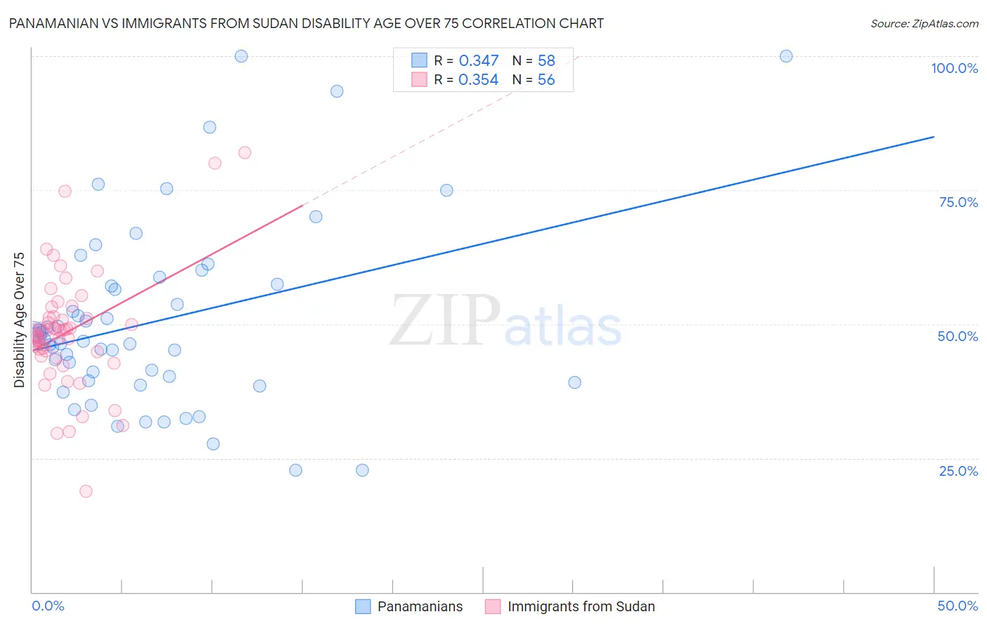 Panamanian vs Immigrants from Sudan Disability Age Over 75