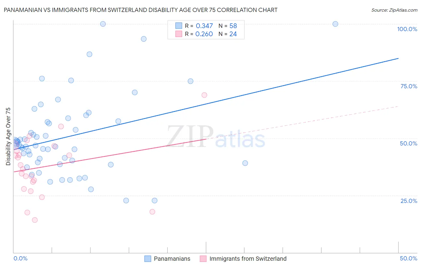 Panamanian vs Immigrants from Switzerland Disability Age Over 75
