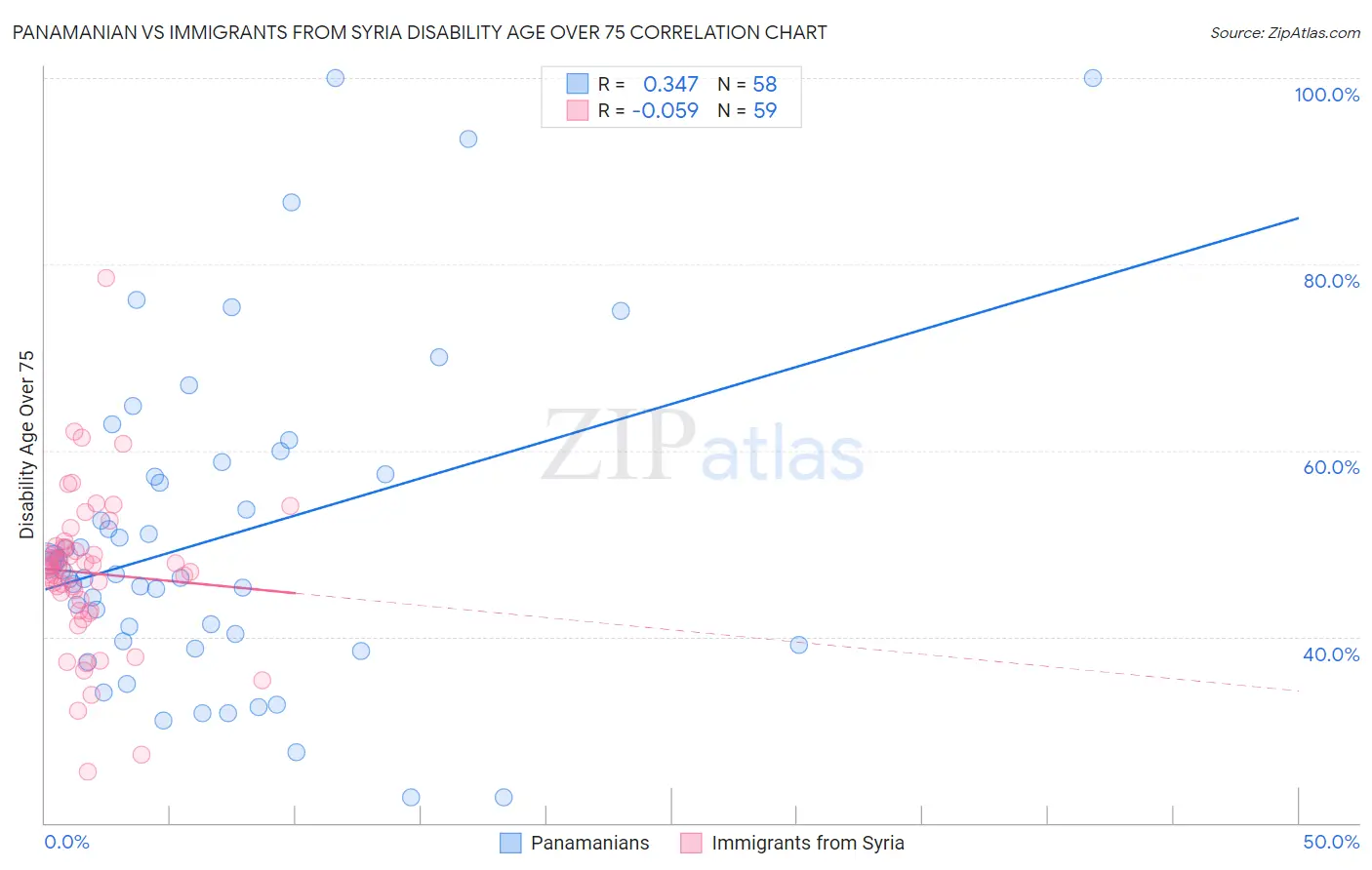 Panamanian vs Immigrants from Syria Disability Age Over 75