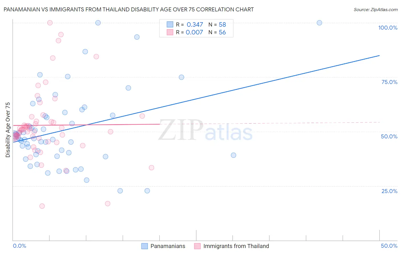 Panamanian vs Immigrants from Thailand Disability Age Over 75