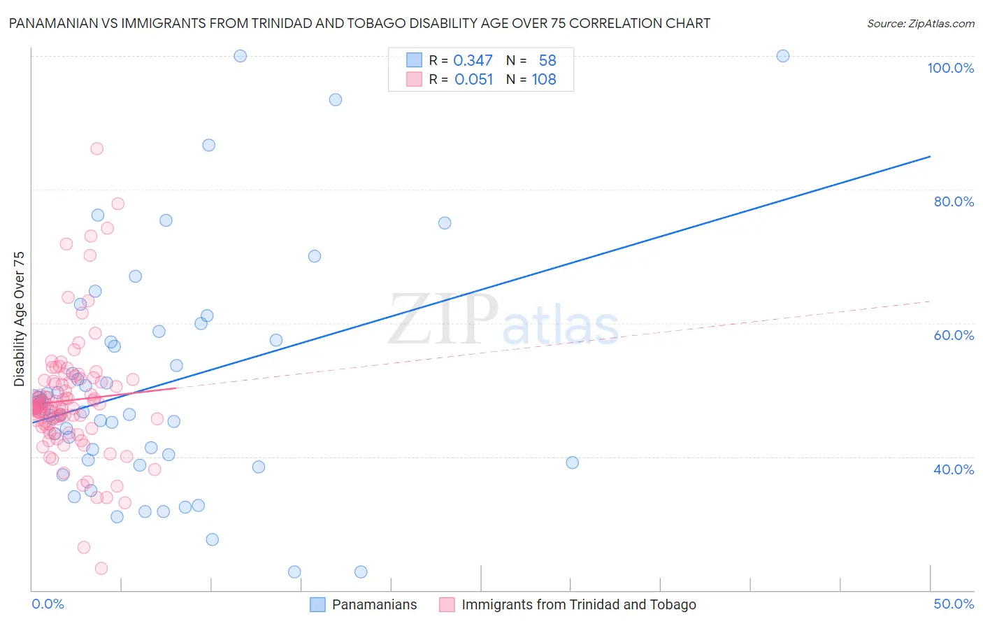 Panamanian vs Immigrants from Trinidad and Tobago Disability Age Over 75