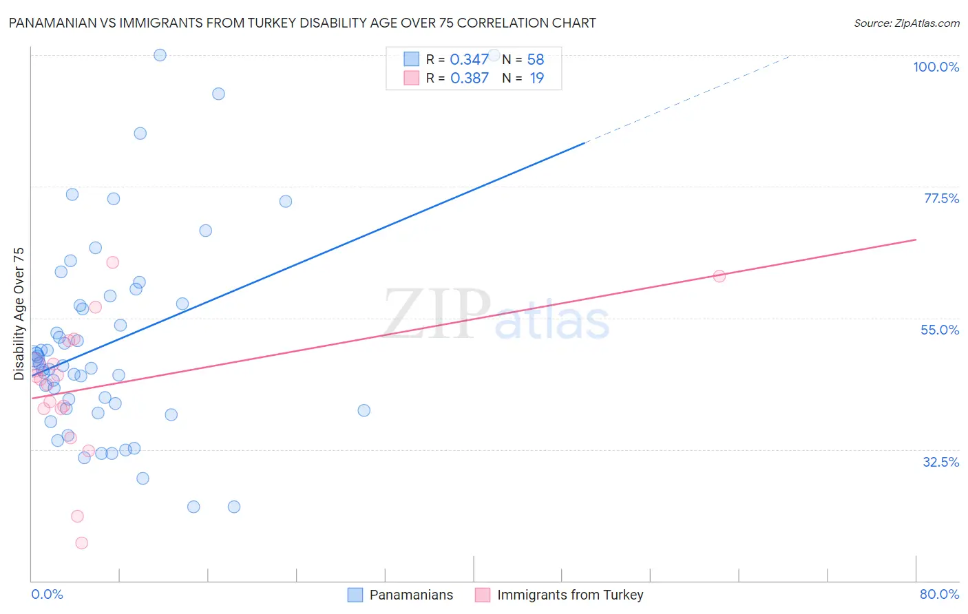 Panamanian vs Immigrants from Turkey Disability Age Over 75
