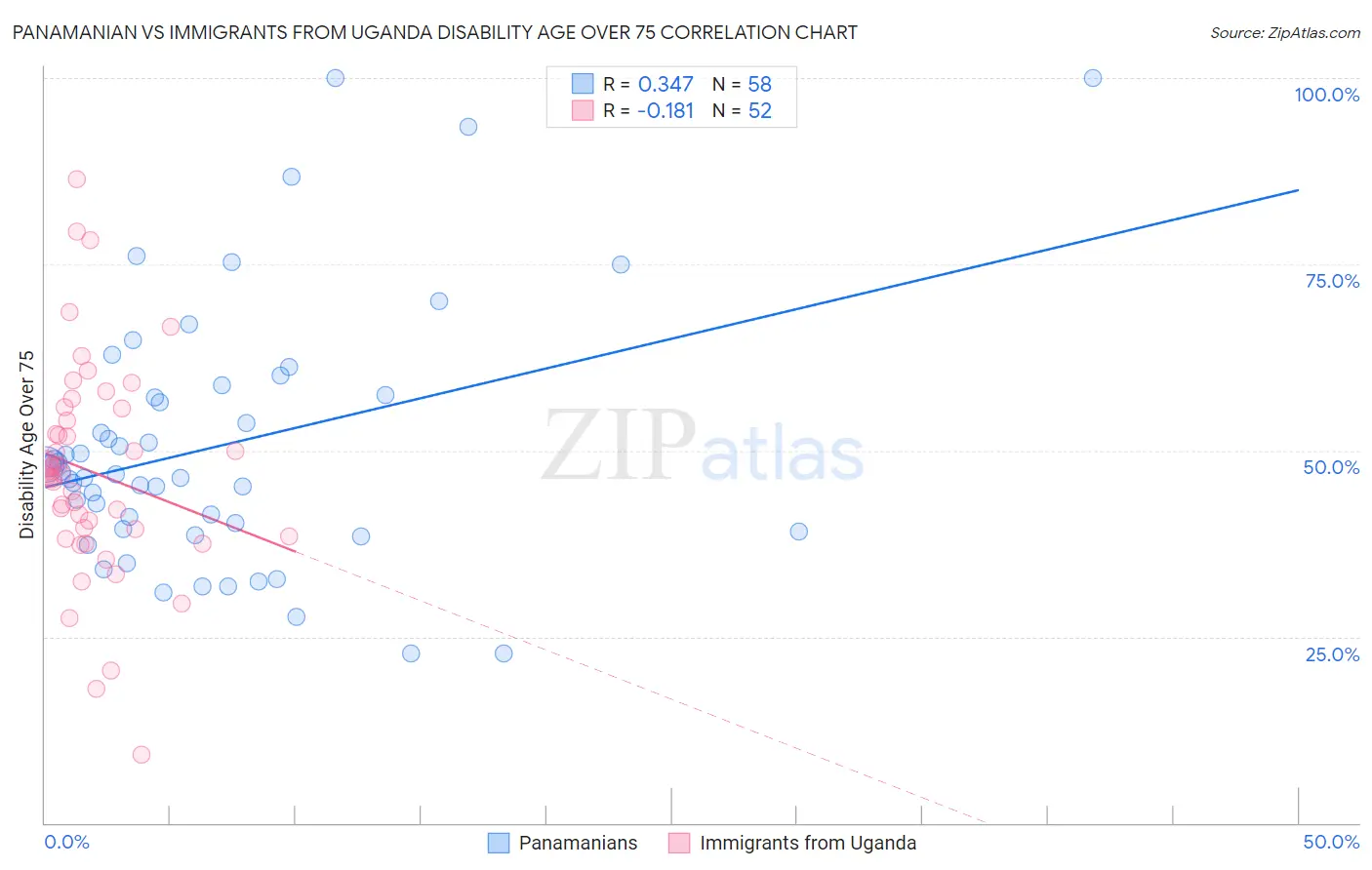Panamanian vs Immigrants from Uganda Disability Age Over 75