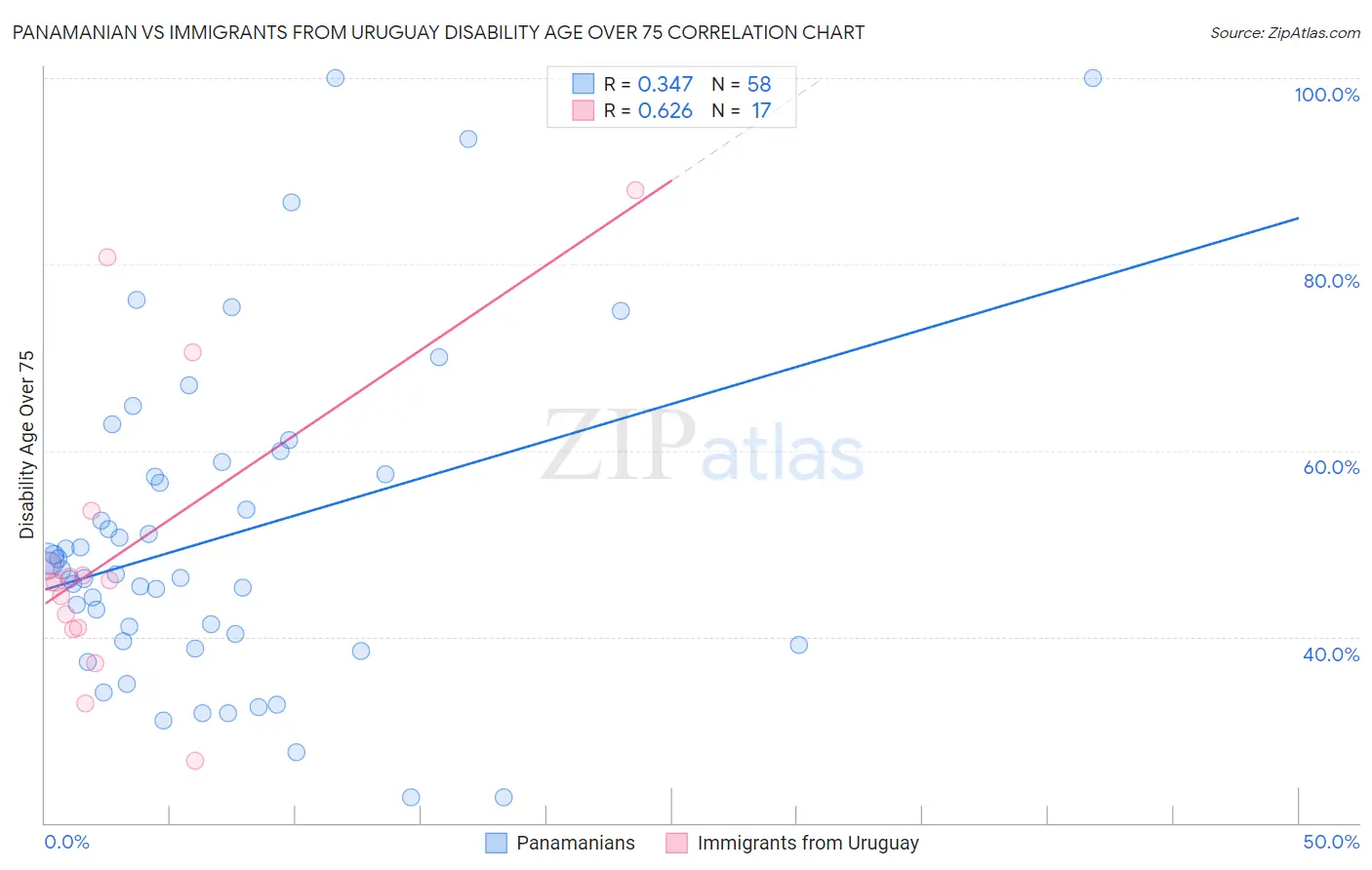 Panamanian vs Immigrants from Uruguay Disability Age Over 75