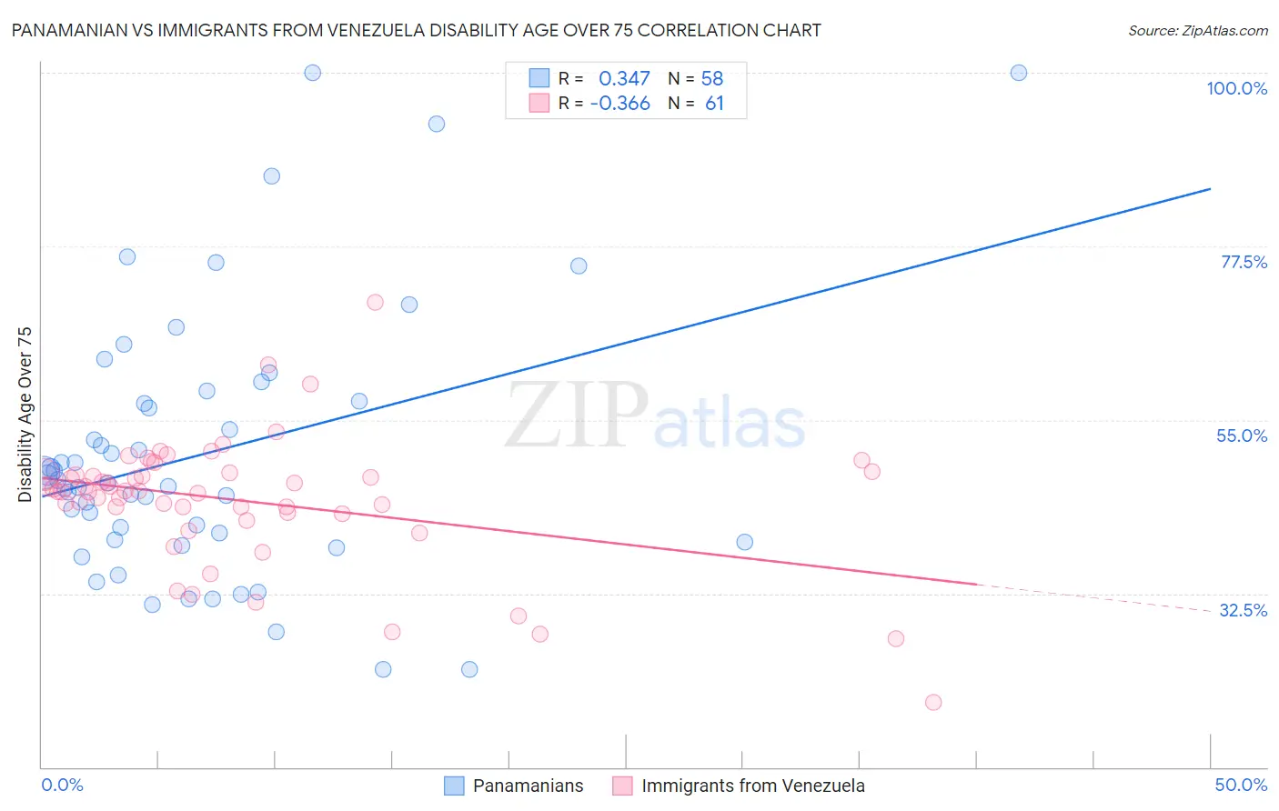 Panamanian vs Immigrants from Venezuela Disability Age Over 75