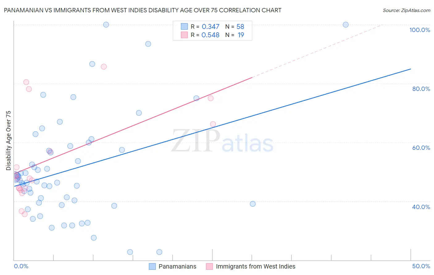 Panamanian vs Immigrants from West Indies Disability Age Over 75