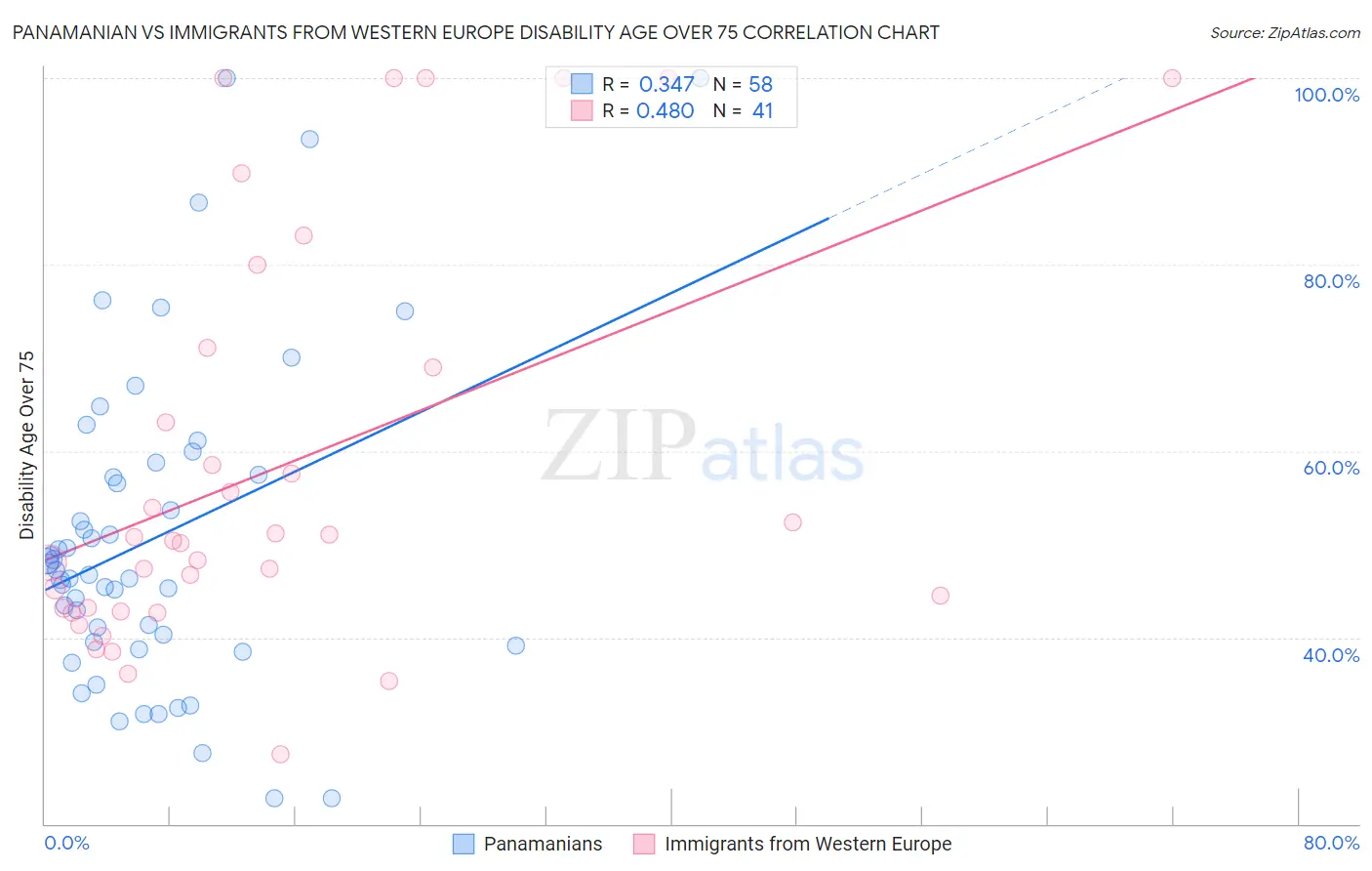 Panamanian vs Immigrants from Western Europe Disability Age Over 75