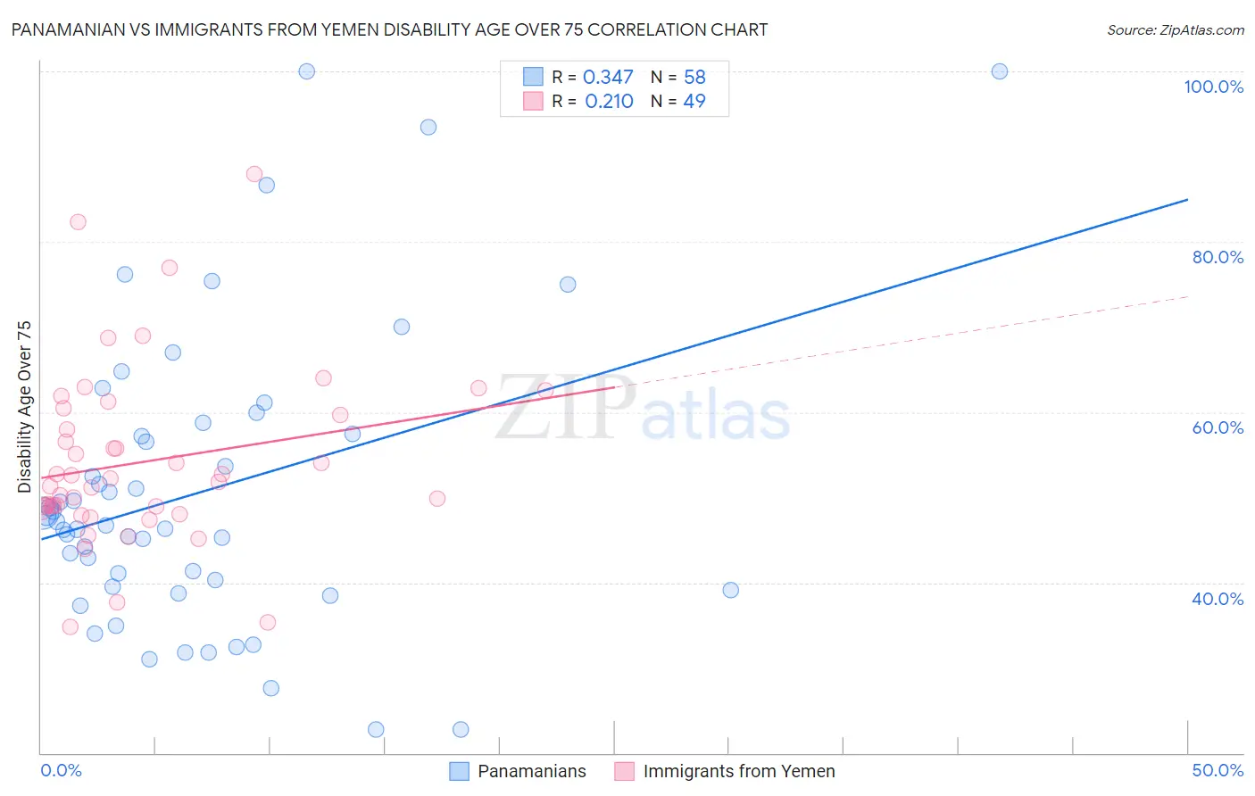 Panamanian vs Immigrants from Yemen Disability Age Over 75