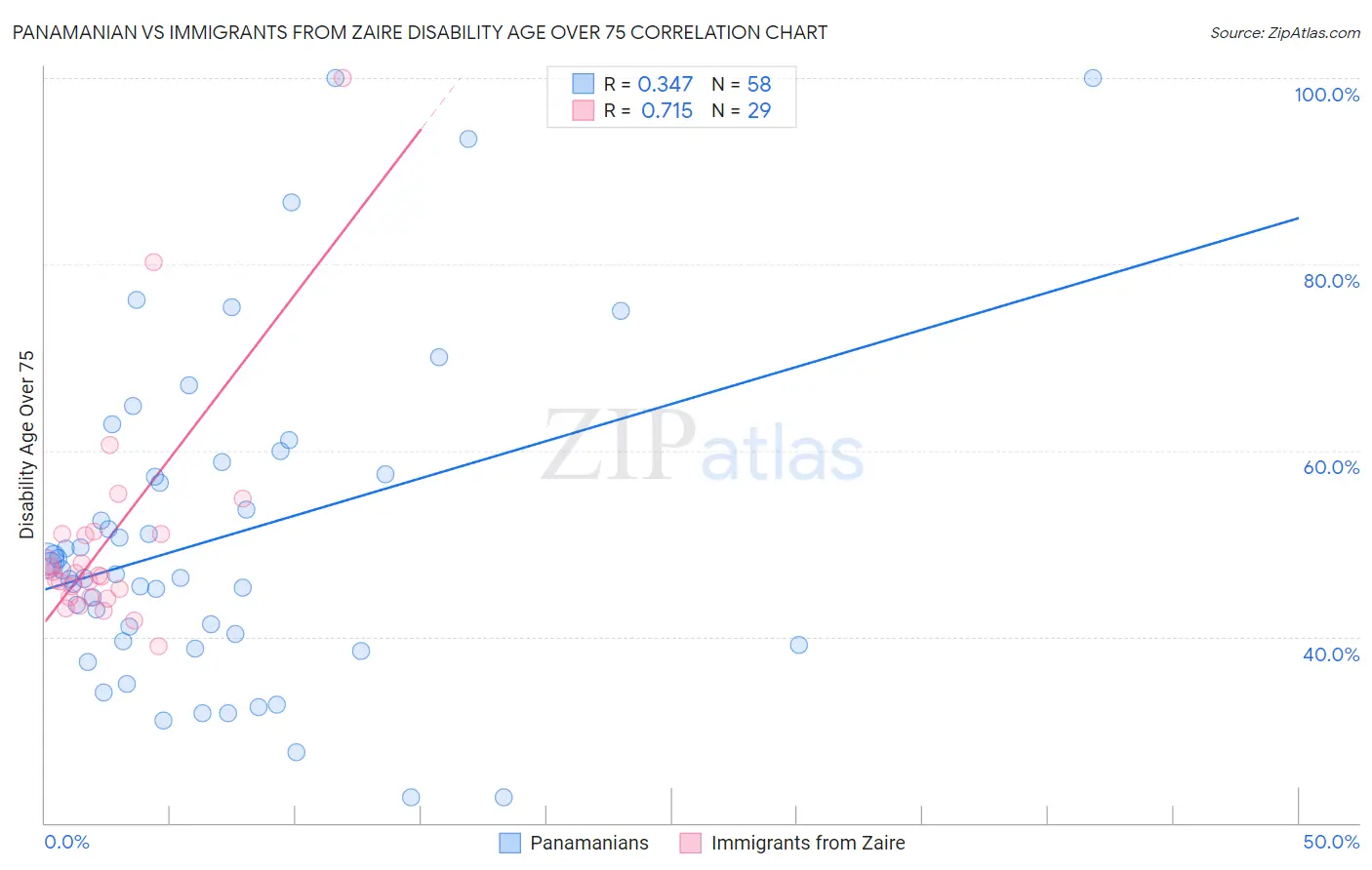 Panamanian vs Immigrants from Zaire Disability Age Over 75