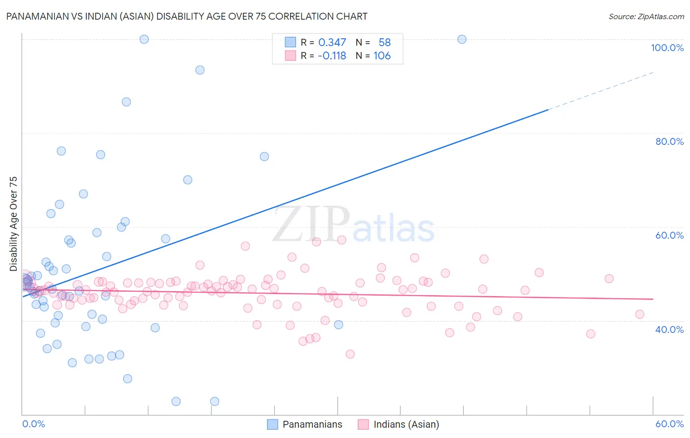 Panamanian vs Indian (Asian) Disability Age Over 75