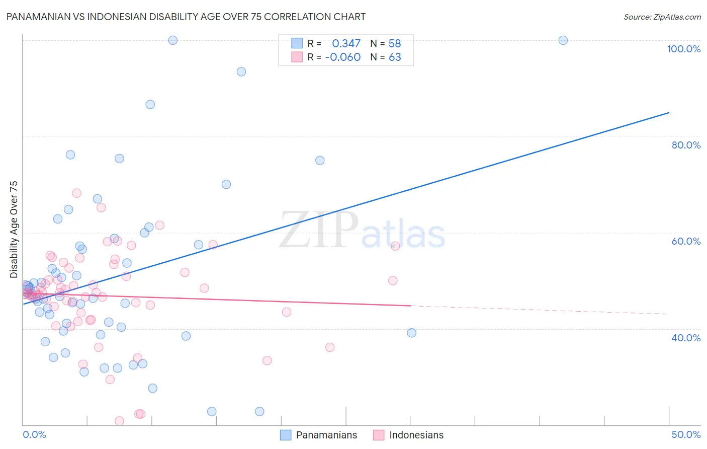 Panamanian vs Indonesian Disability Age Over 75