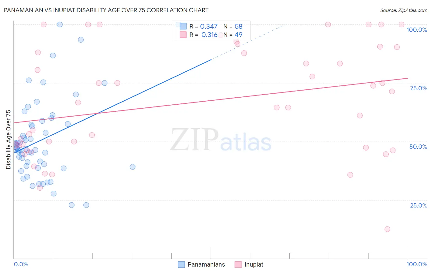 Panamanian vs Inupiat Disability Age Over 75