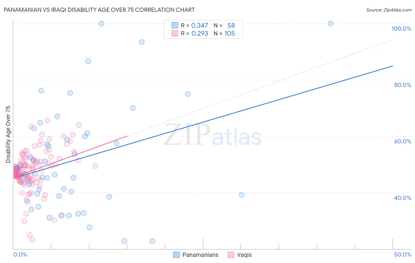 Panamanian vs Iraqi Disability Age Over 75
