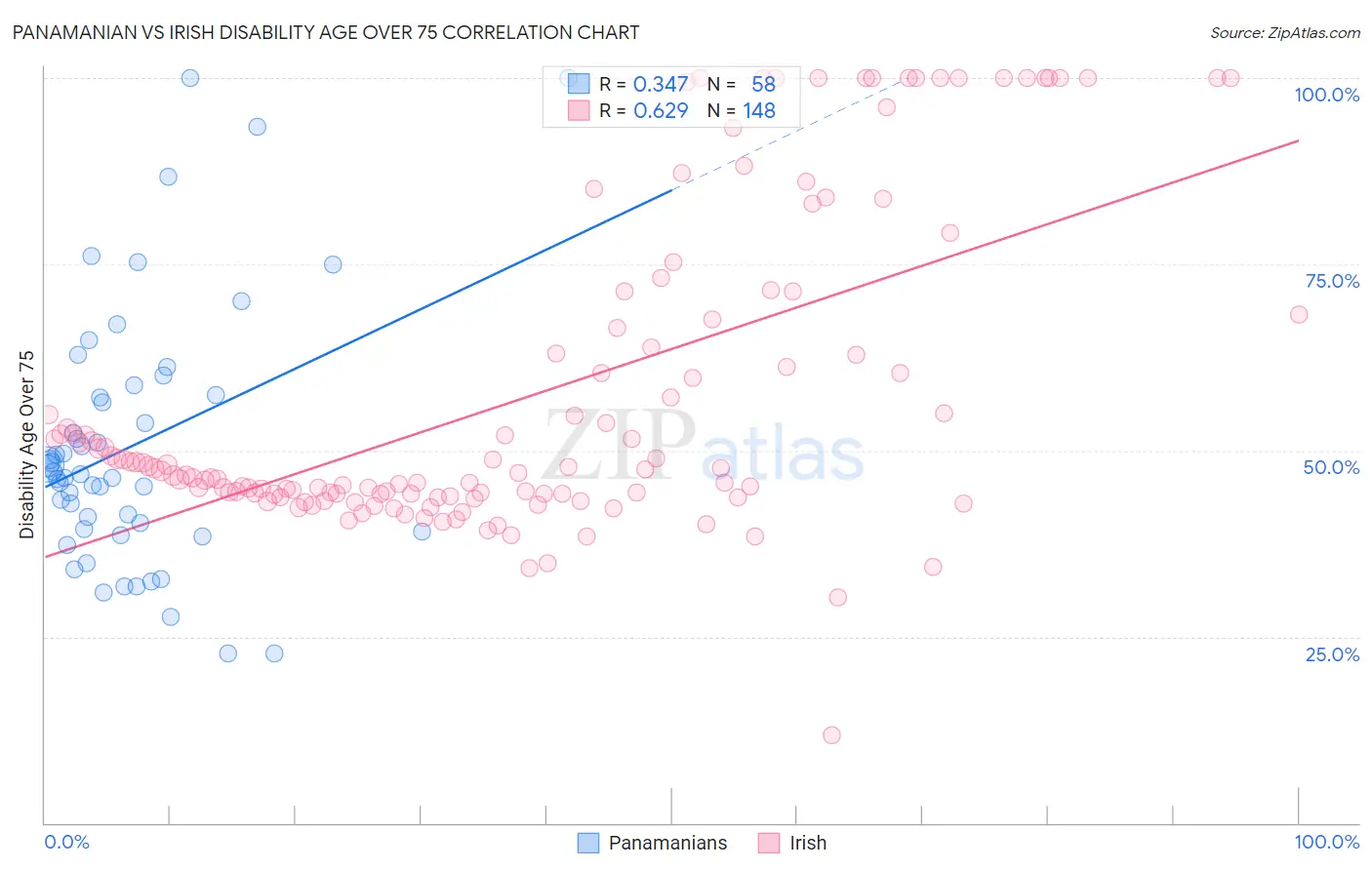 Panamanian vs Irish Disability Age Over 75