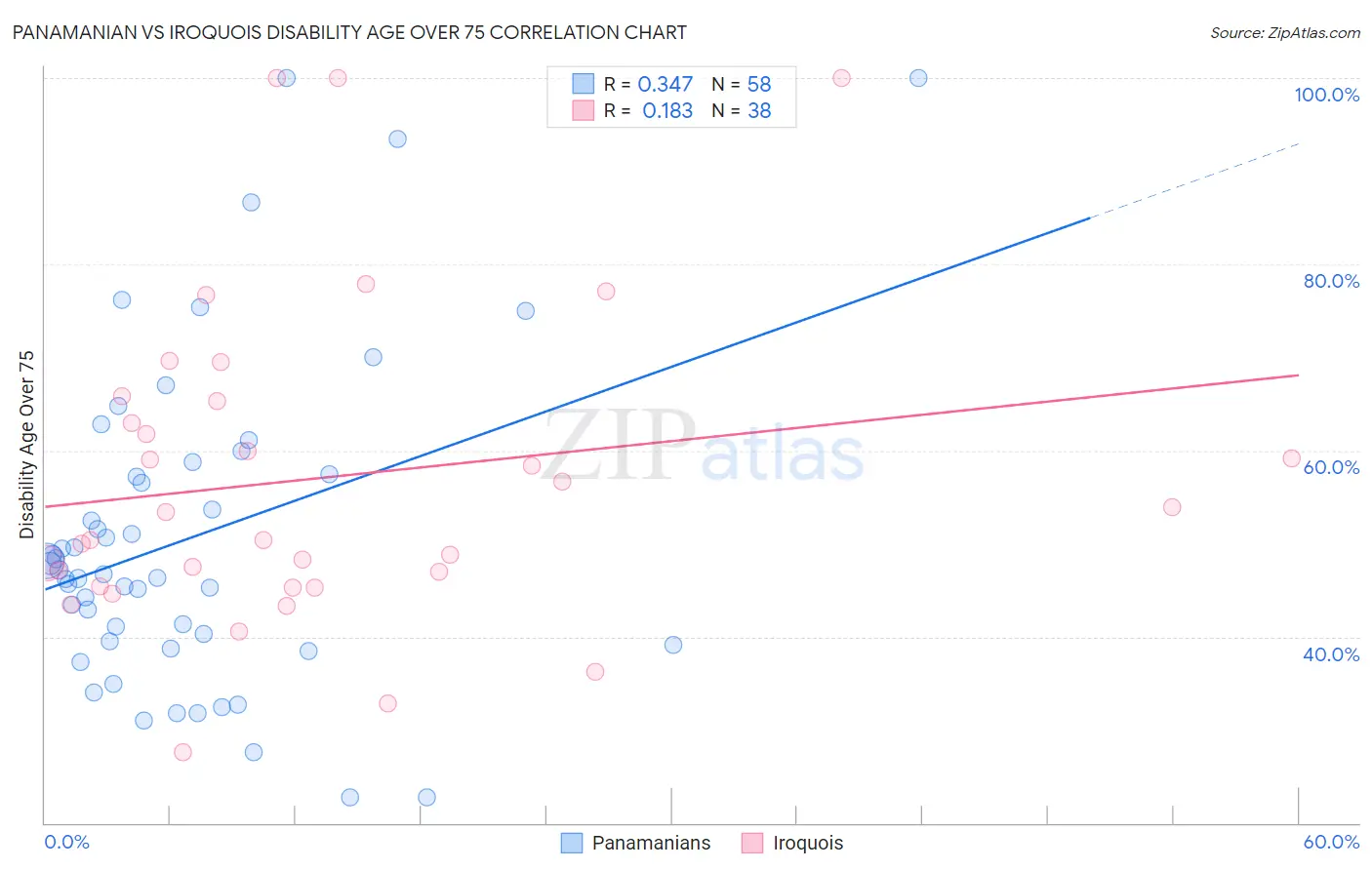 Panamanian vs Iroquois Disability Age Over 75