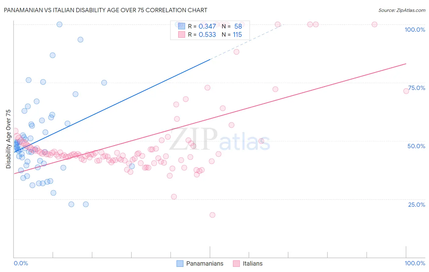 Panamanian vs Italian Disability Age Over 75