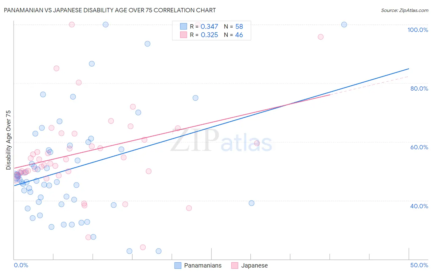 Panamanian vs Japanese Disability Age Over 75