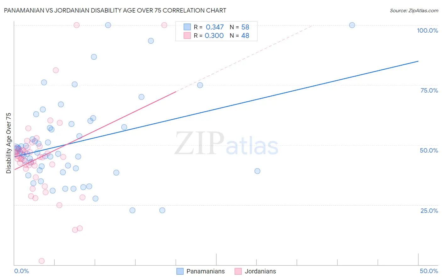 Panamanian vs Jordanian Disability Age Over 75