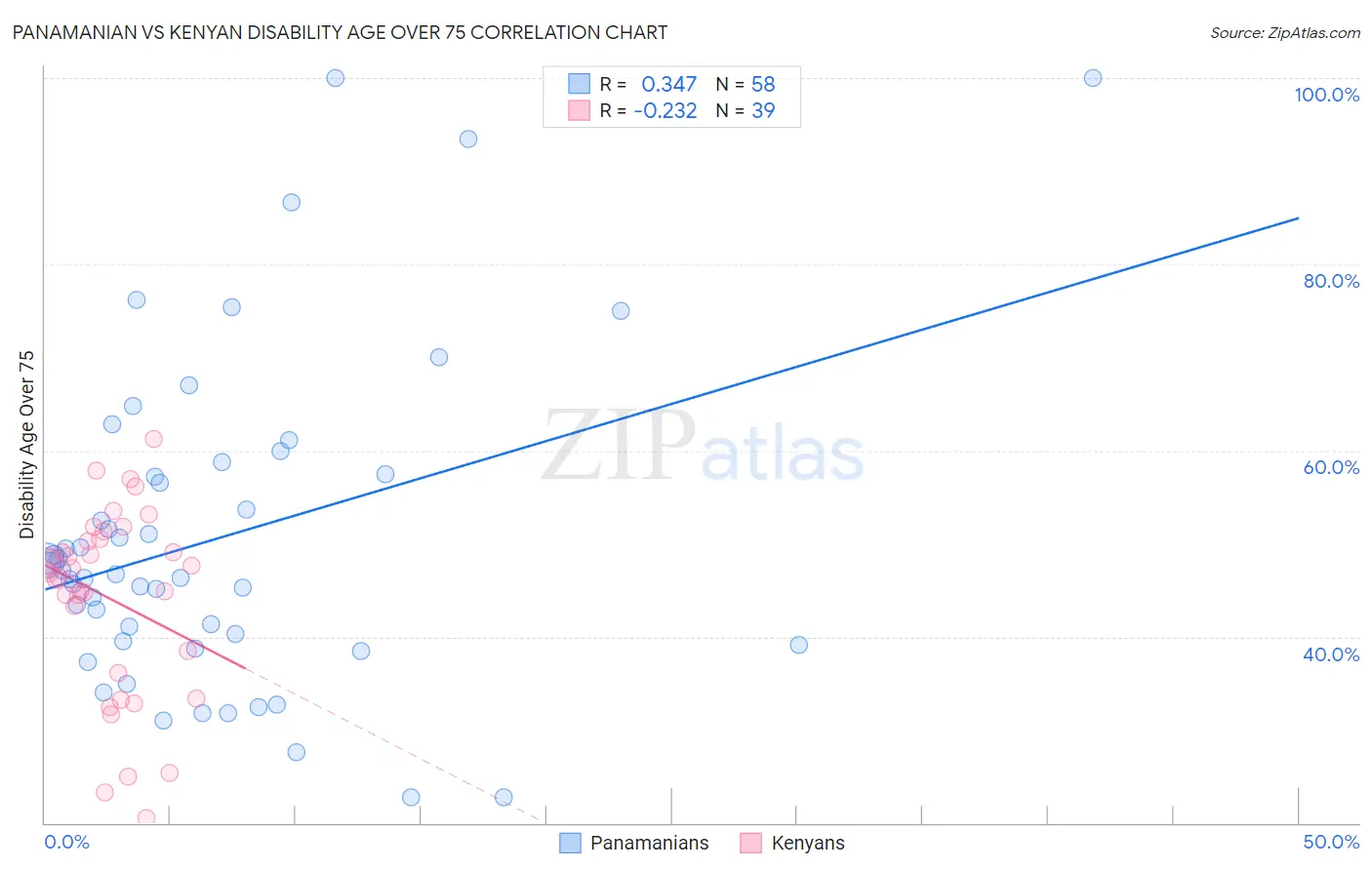 Panamanian vs Kenyan Disability Age Over 75