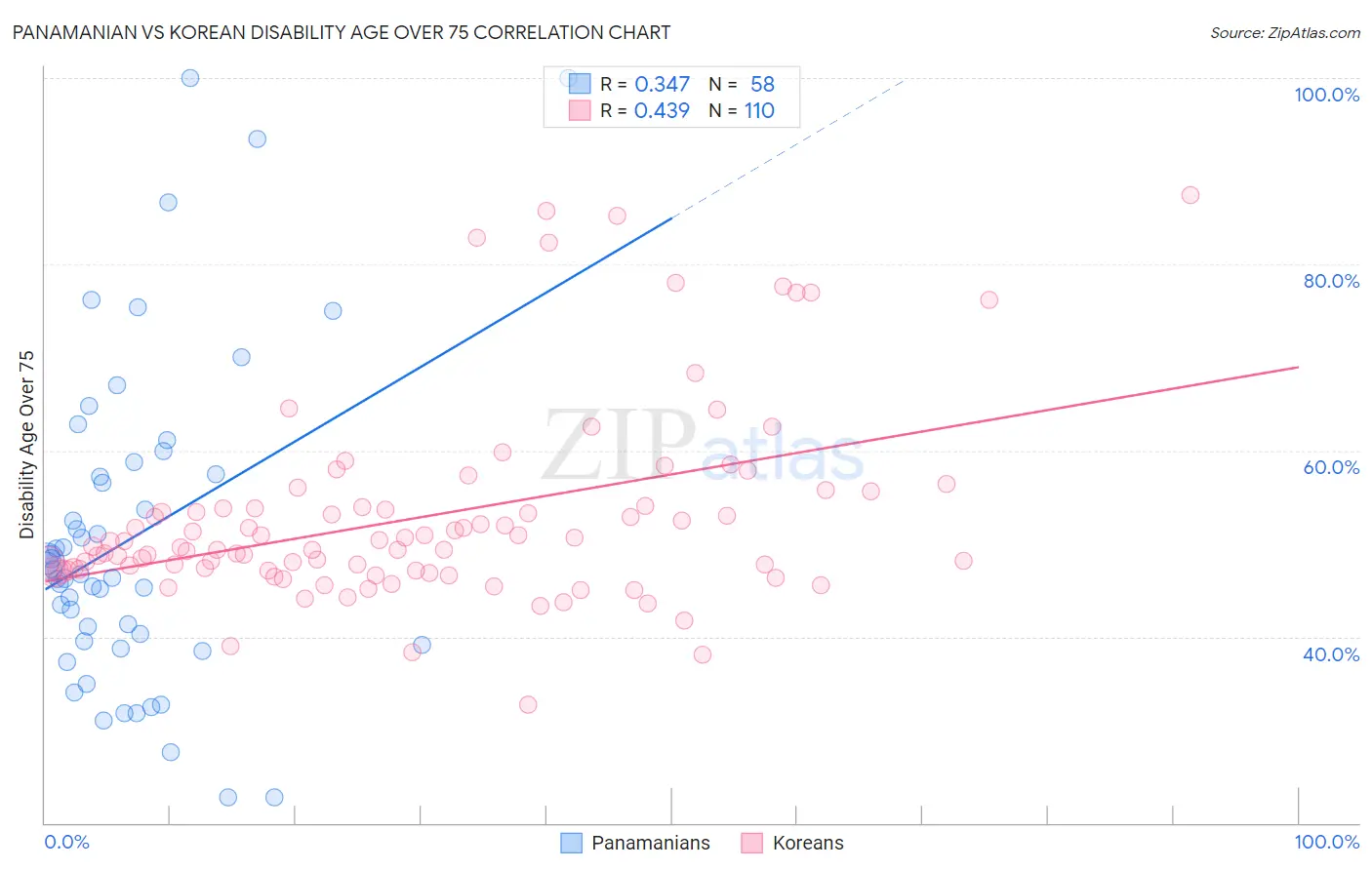 Panamanian vs Korean Disability Age Over 75