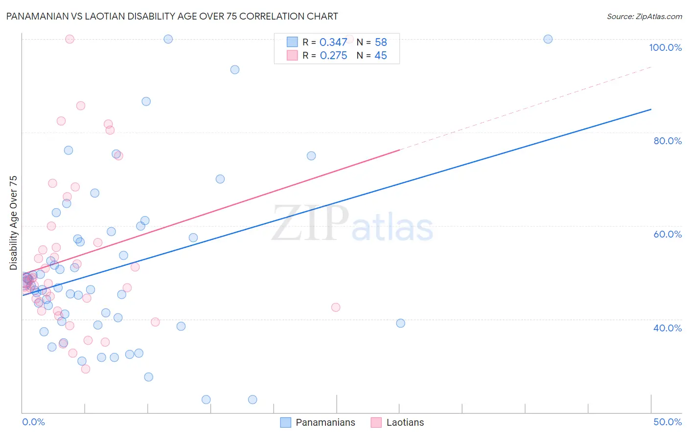 Panamanian vs Laotian Disability Age Over 75