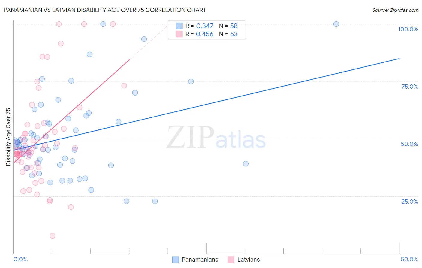 Panamanian vs Latvian Disability Age Over 75