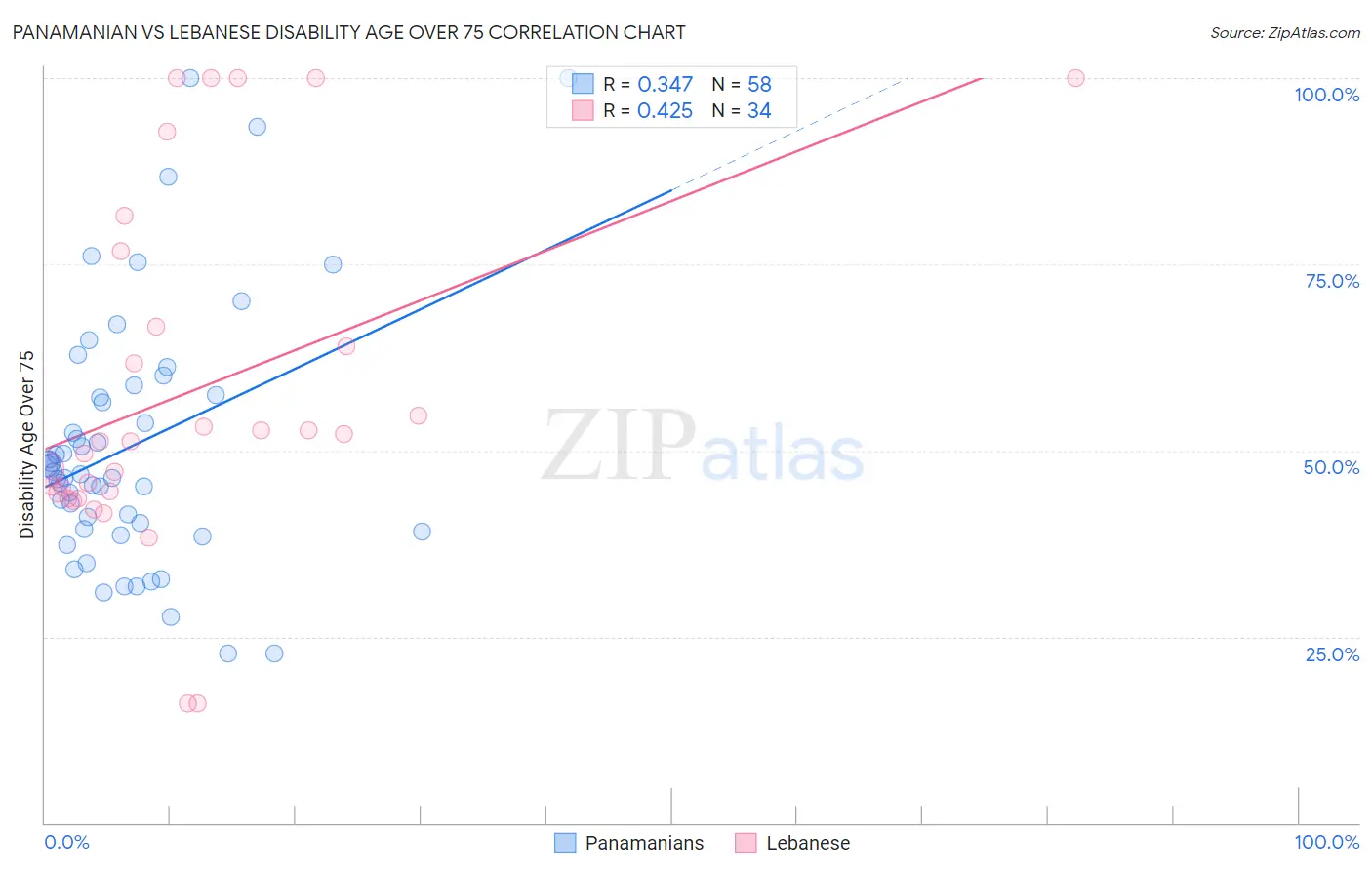 Panamanian vs Lebanese Disability Age Over 75