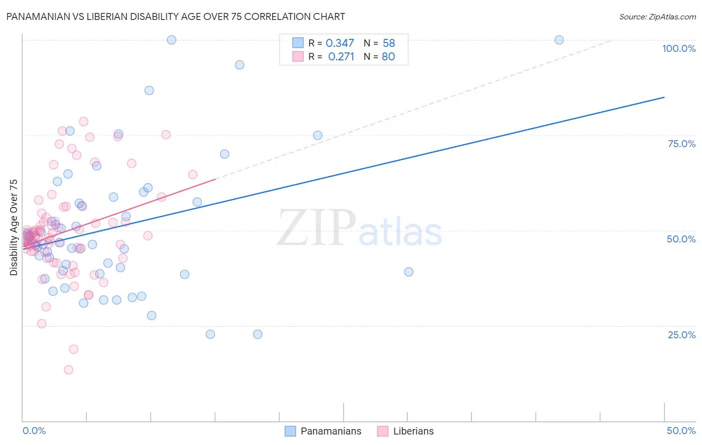Panamanian vs Liberian Disability Age Over 75