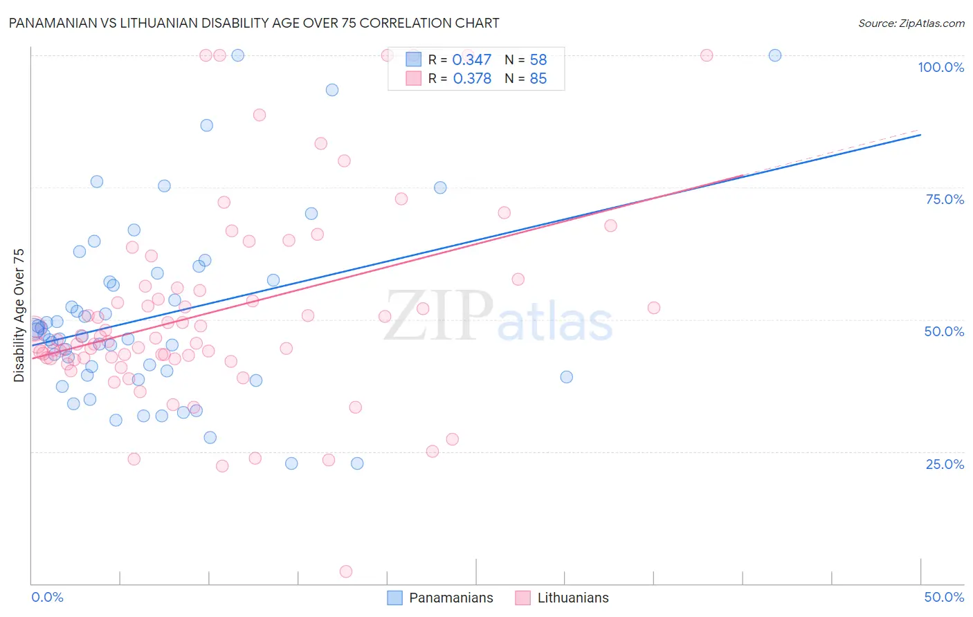 Panamanian vs Lithuanian Disability Age Over 75