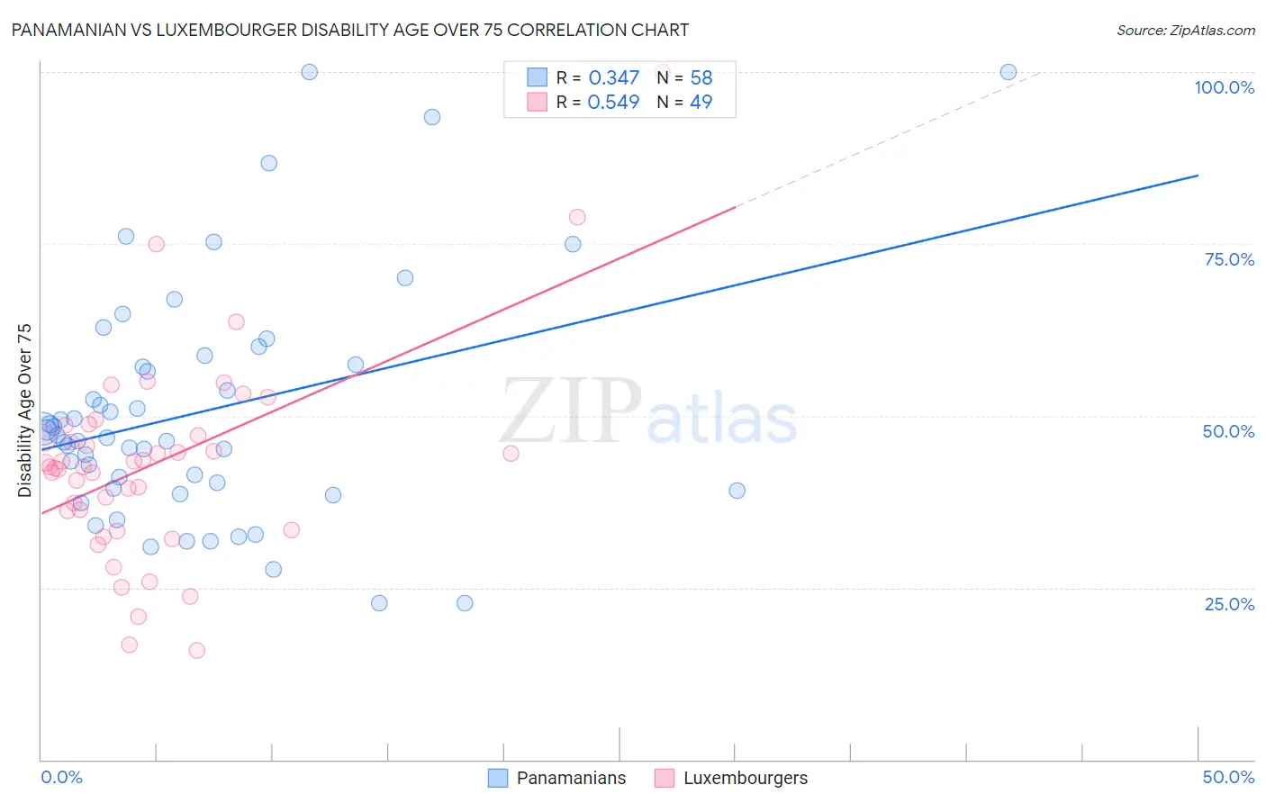 Panamanian vs Luxembourger Disability Age Over 75