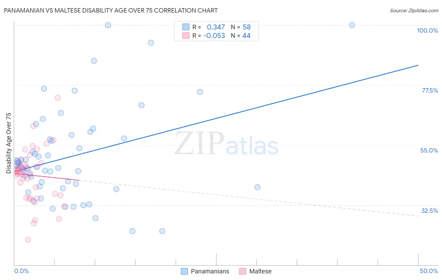 Panamanian vs Maltese Disability Age Over 75