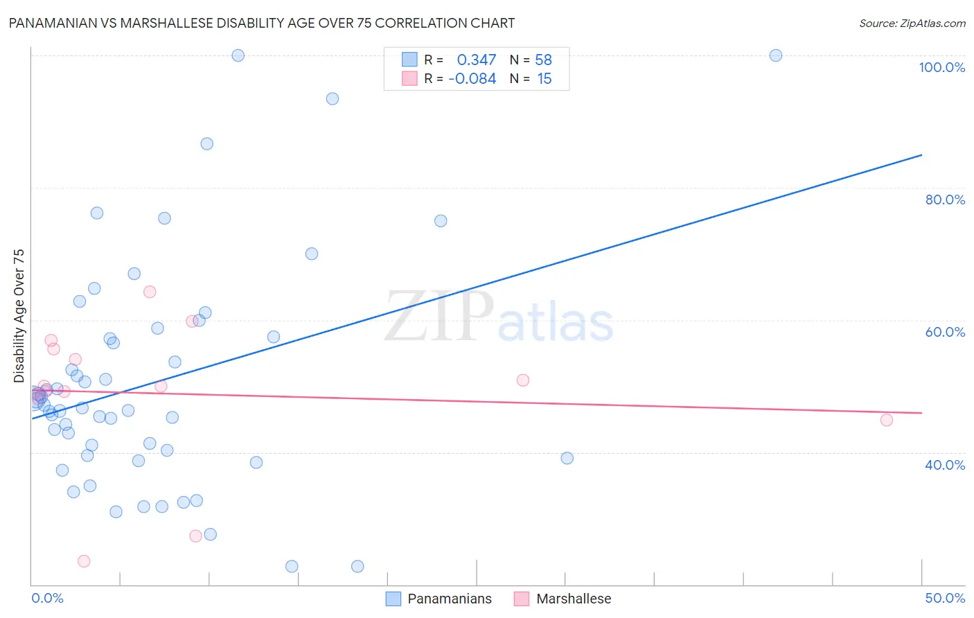 Panamanian vs Marshallese Disability Age Over 75