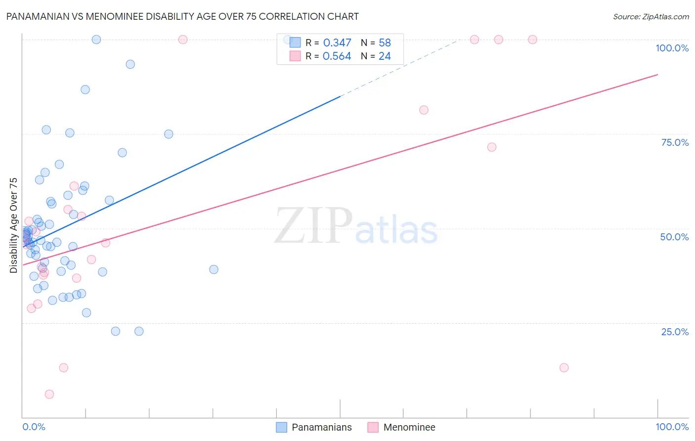 Panamanian vs Menominee Disability Age Over 75