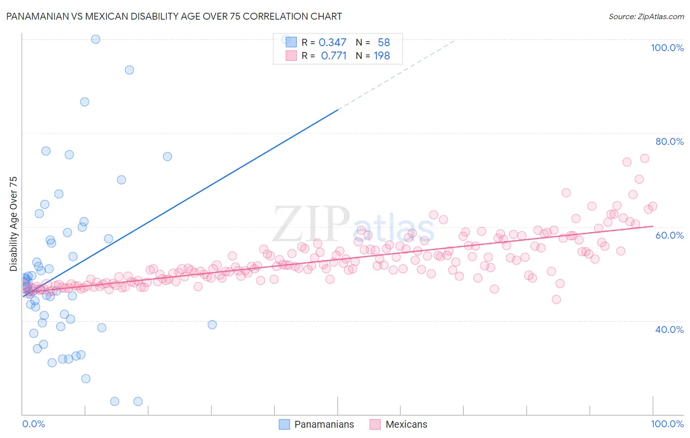 Panamanian vs Mexican Disability Age Over 75