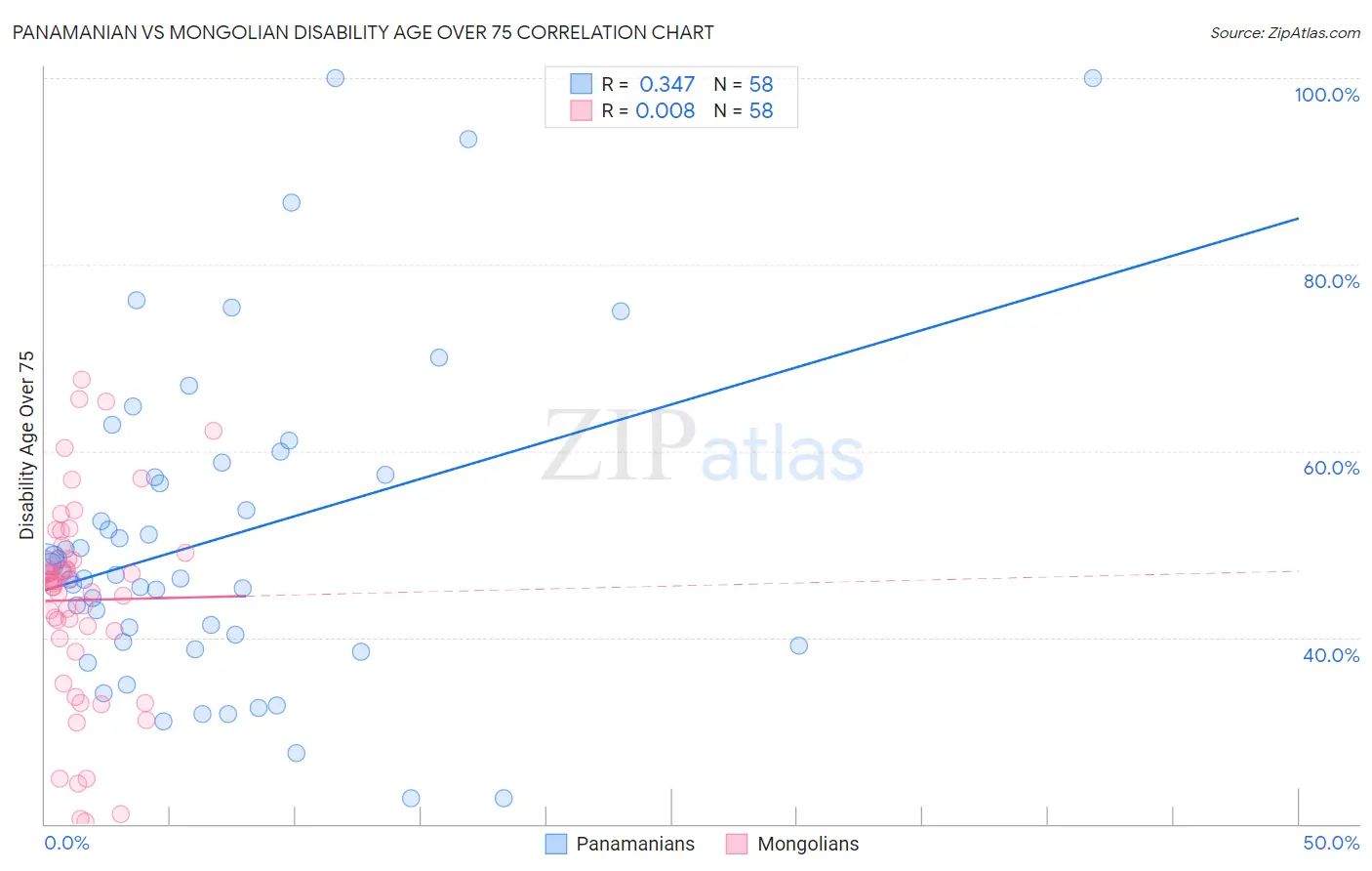 Panamanian vs Mongolian Disability Age Over 75