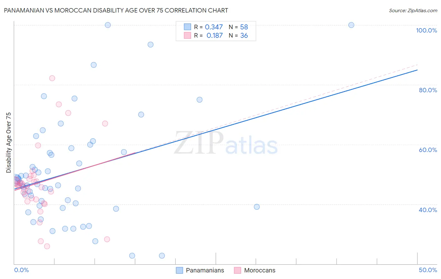 Panamanian vs Moroccan Disability Age Over 75