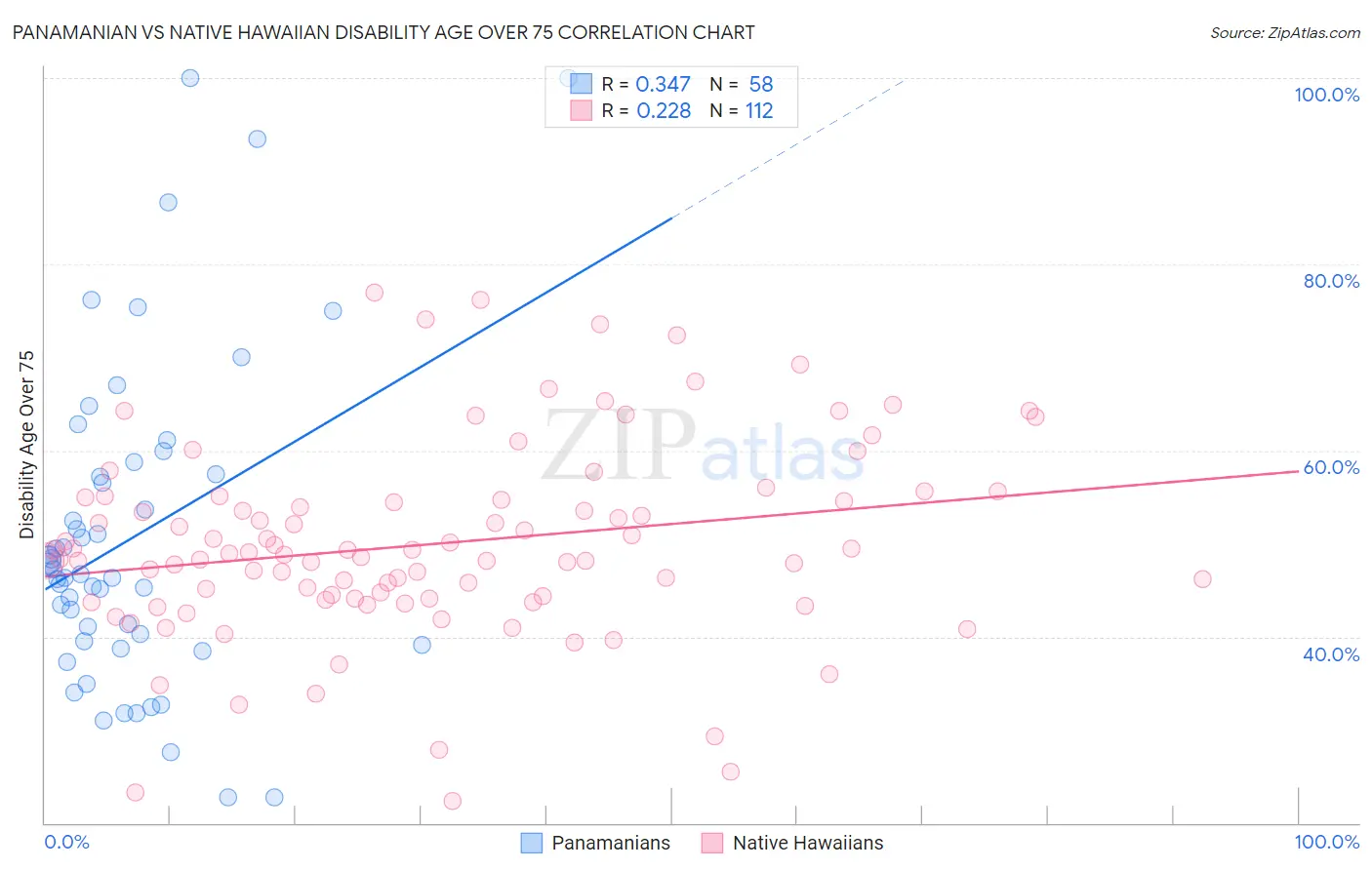Panamanian vs Native Hawaiian Disability Age Over 75