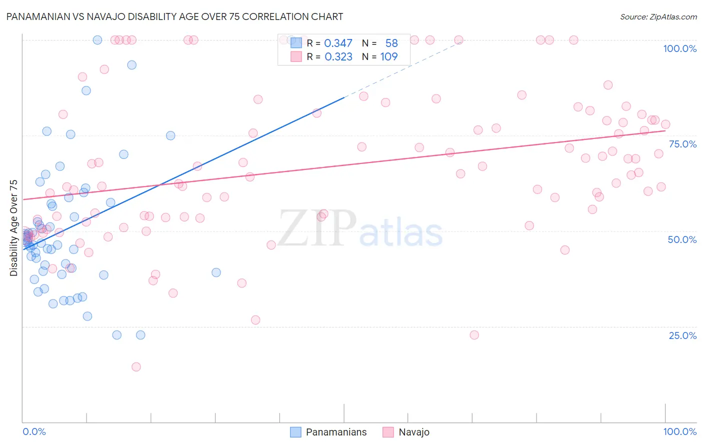 Panamanian vs Navajo Disability Age Over 75