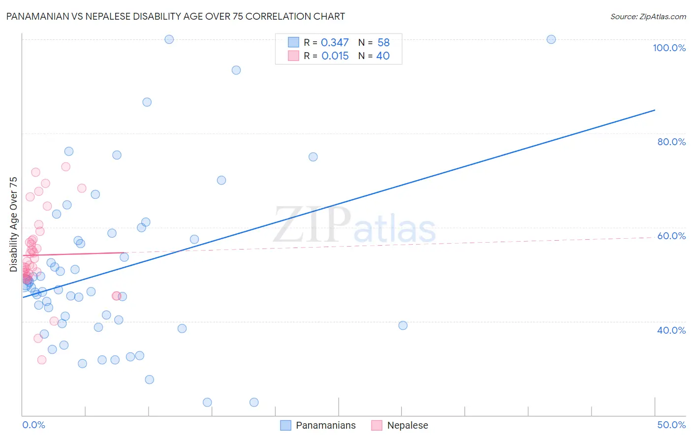 Panamanian vs Nepalese Disability Age Over 75