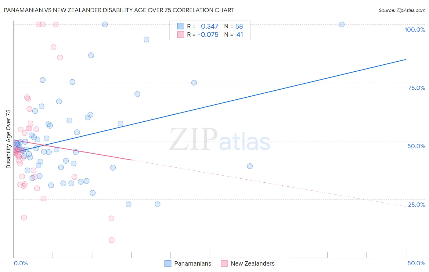 Panamanian vs New Zealander Disability Age Over 75