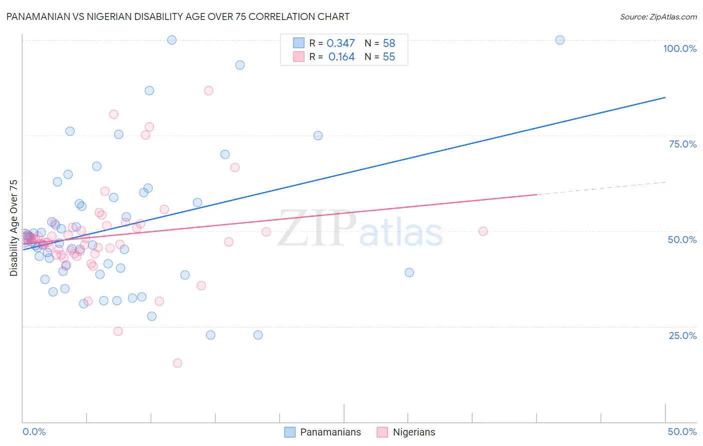 Panamanian vs Nigerian Disability Age Over 75