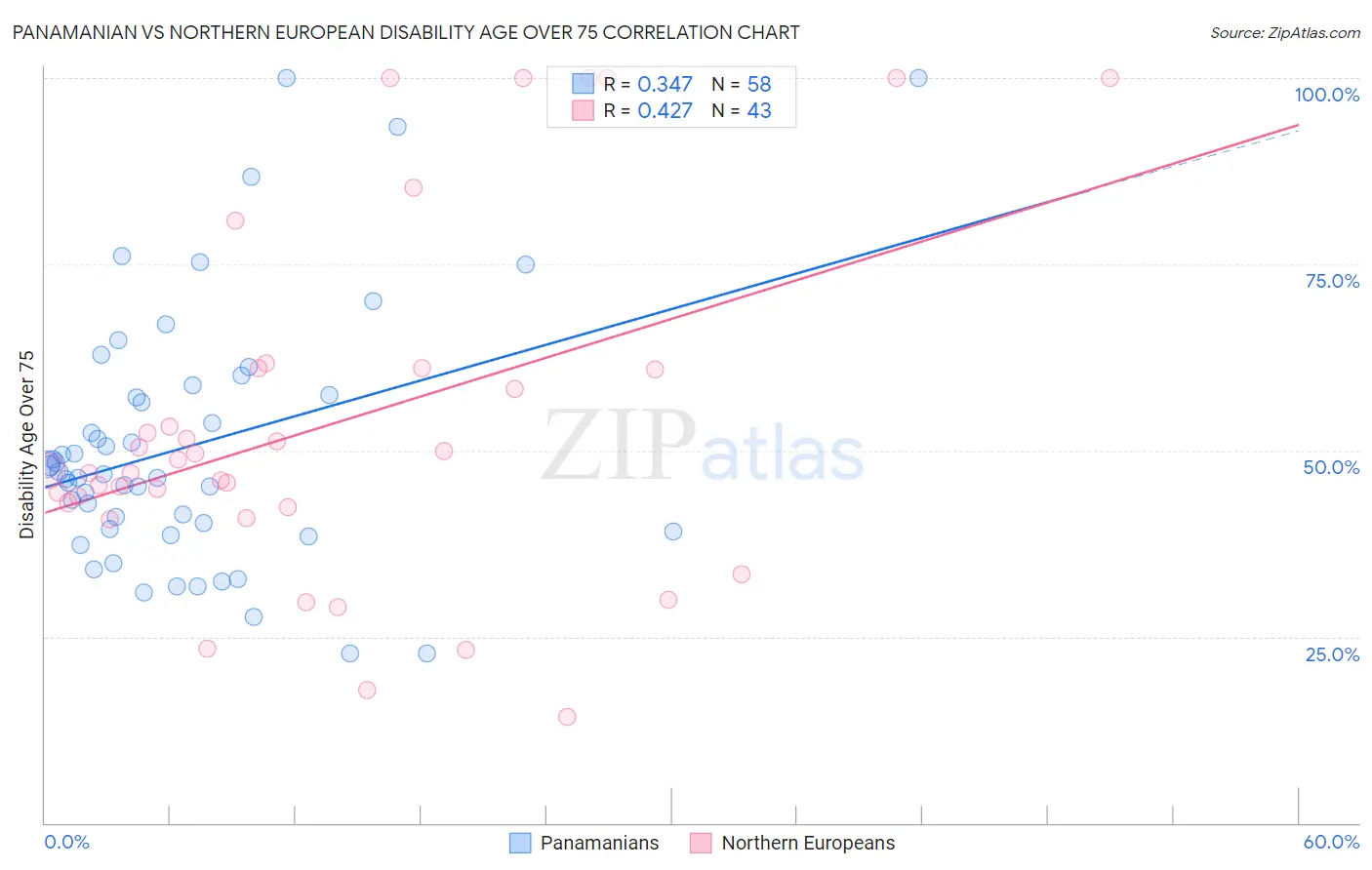 Panamanian vs Northern European Disability Age Over 75
